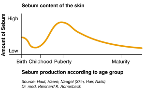 Sebum Content of Ageing Skin